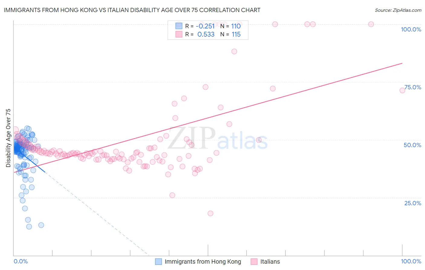 Immigrants from Hong Kong vs Italian Disability Age Over 75