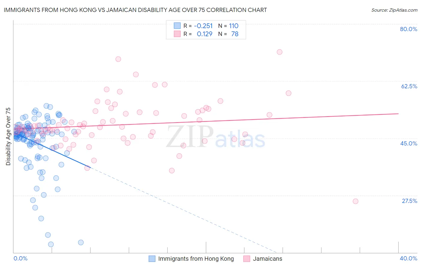 Immigrants from Hong Kong vs Jamaican Disability Age Over 75