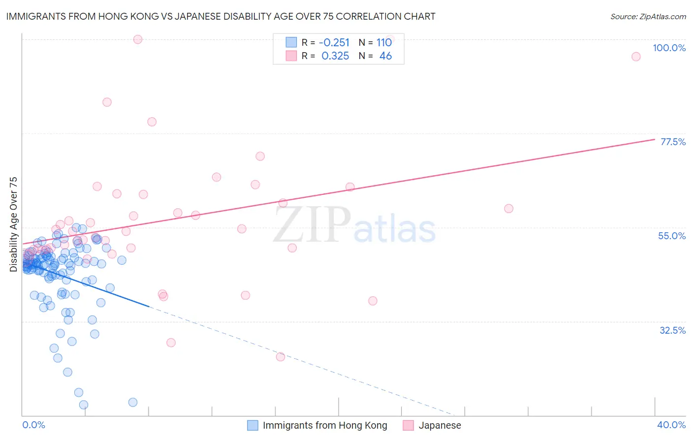 Immigrants from Hong Kong vs Japanese Disability Age Over 75