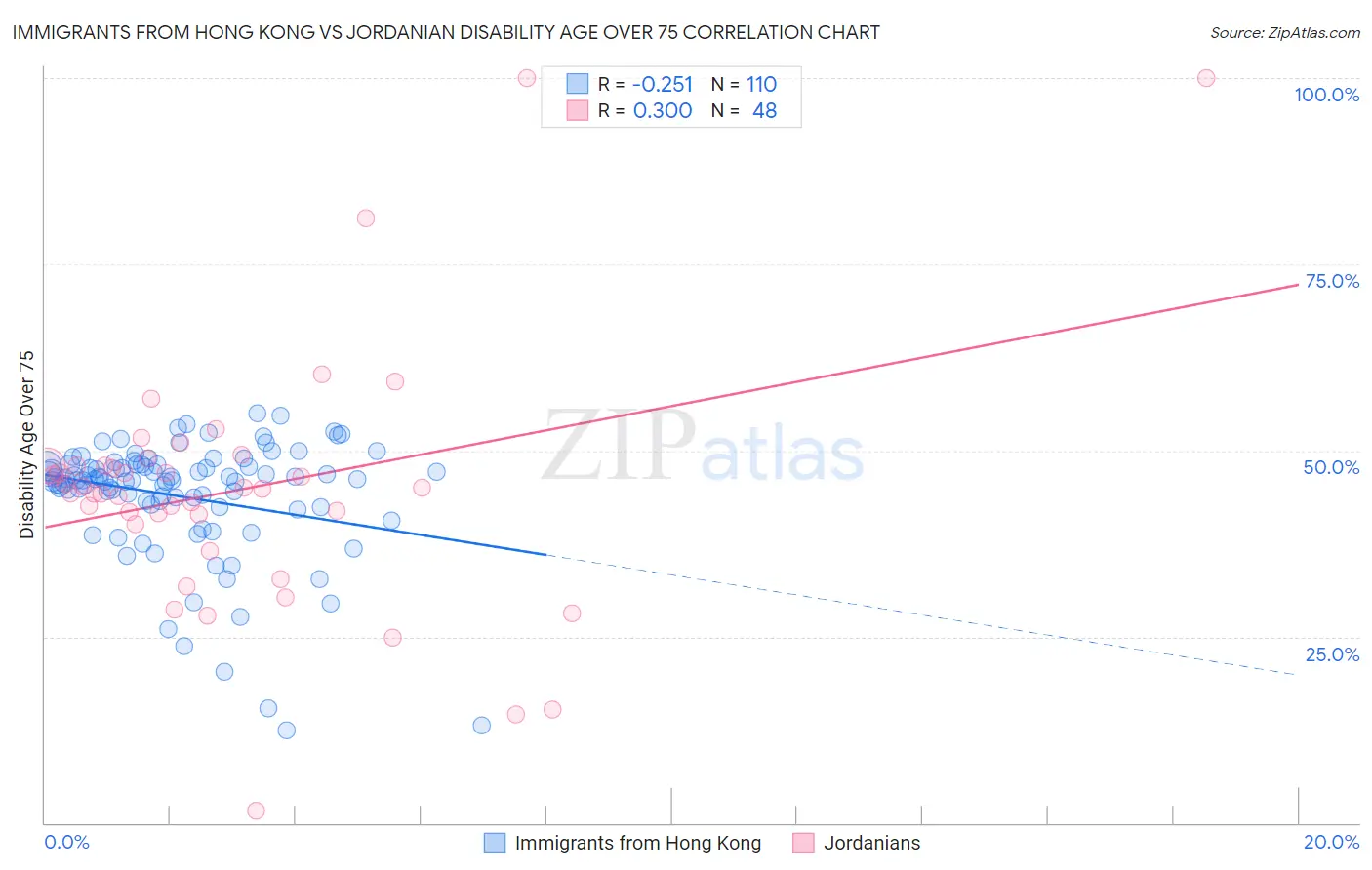 Immigrants from Hong Kong vs Jordanian Disability Age Over 75