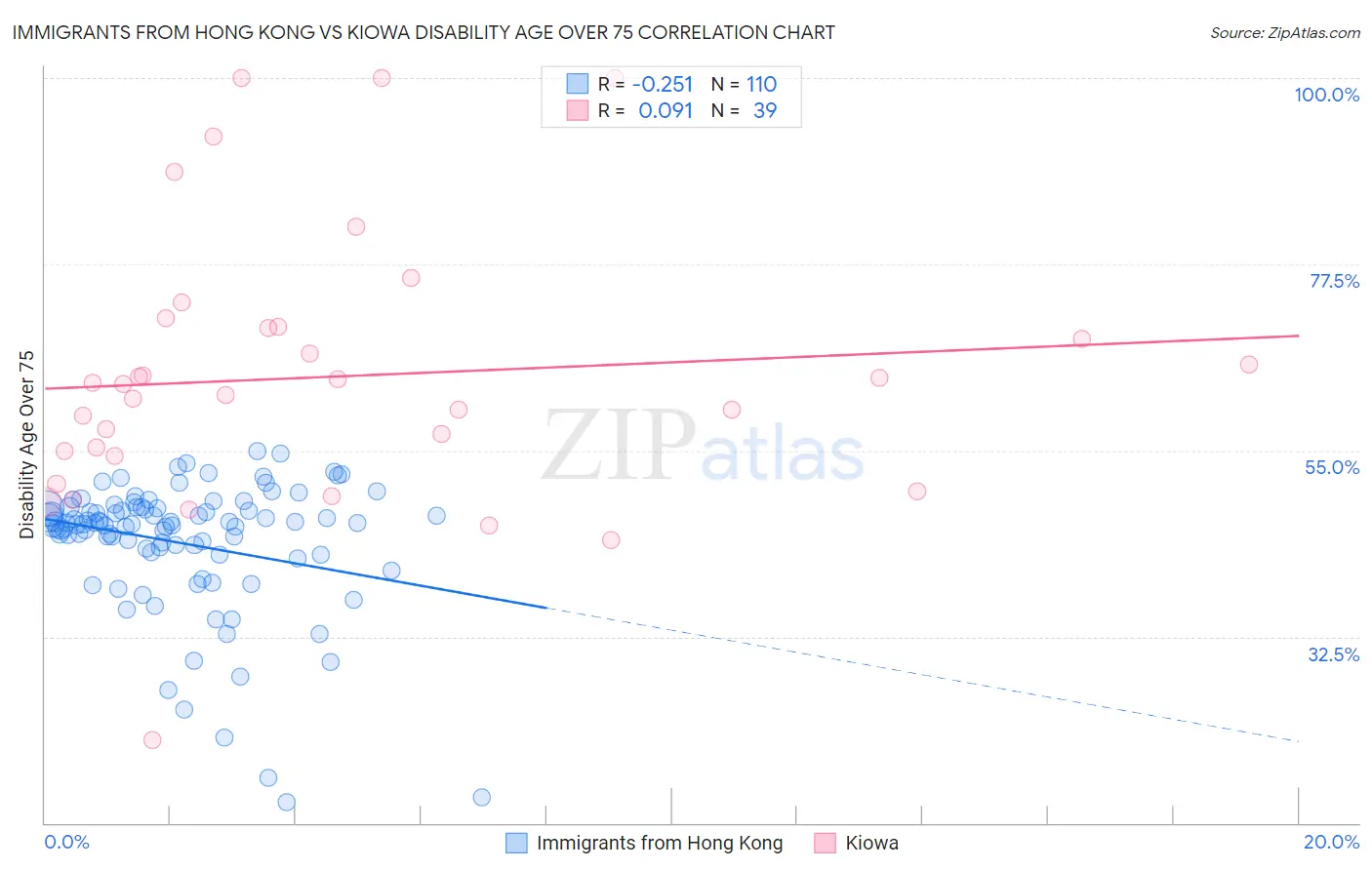 Immigrants from Hong Kong vs Kiowa Disability Age Over 75