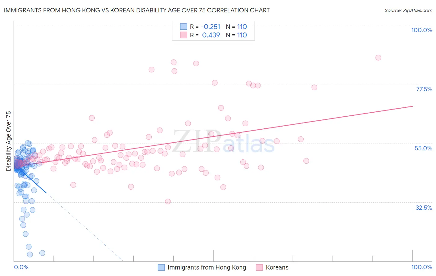 Immigrants from Hong Kong vs Korean Disability Age Over 75