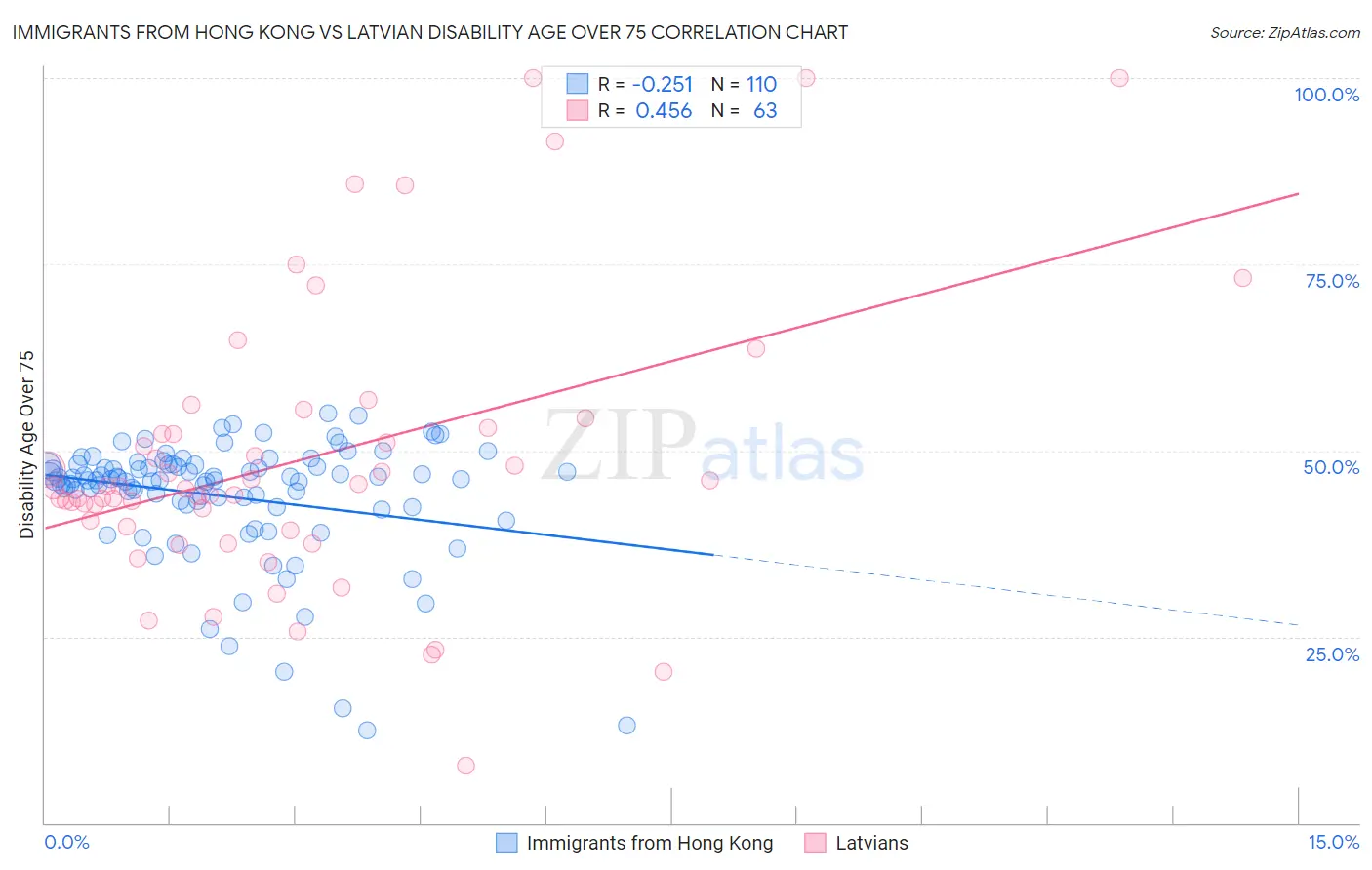 Immigrants from Hong Kong vs Latvian Disability Age Over 75