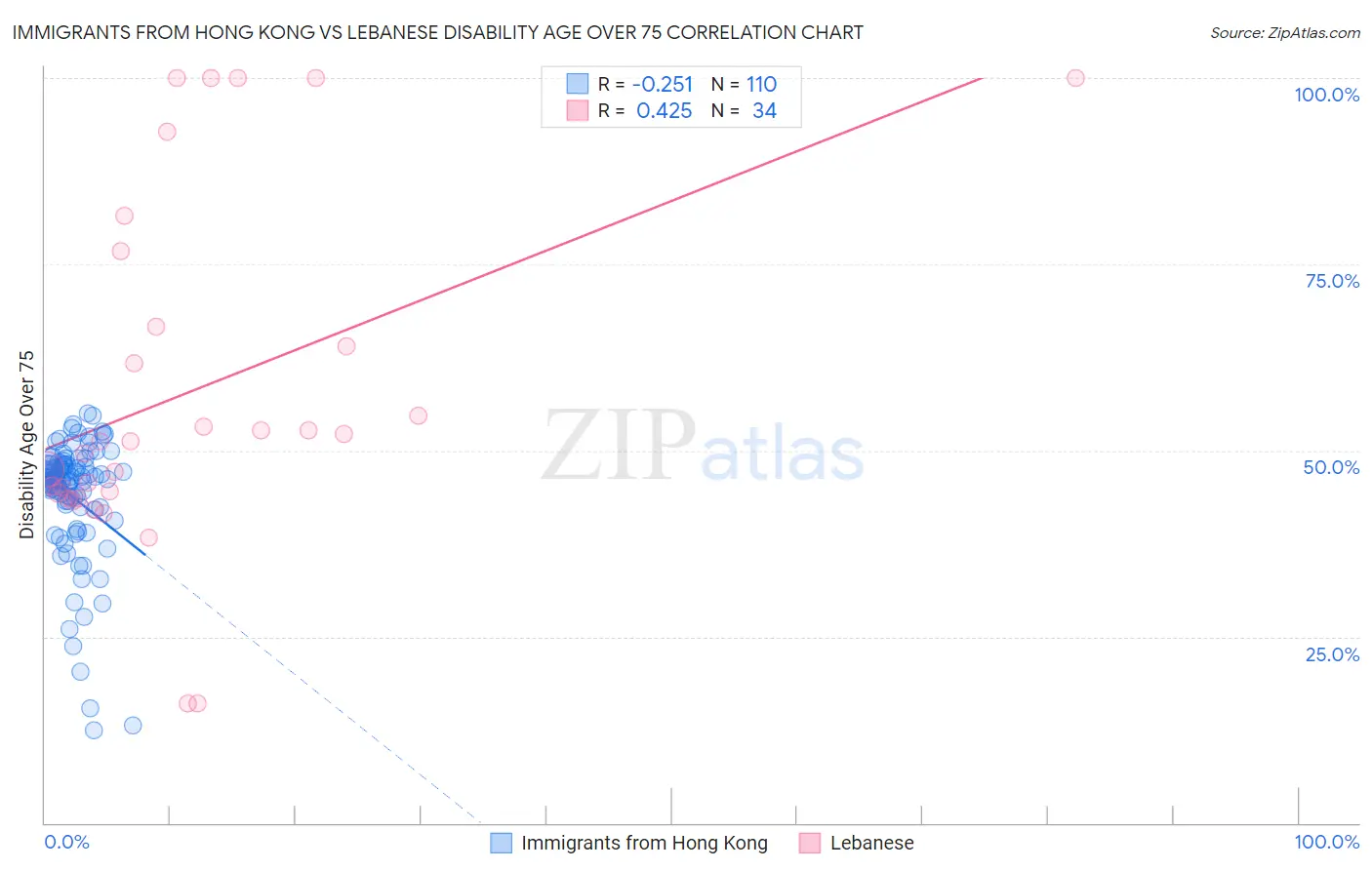 Immigrants from Hong Kong vs Lebanese Disability Age Over 75