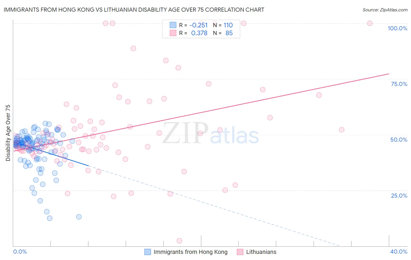 Immigrants from Hong Kong vs Lithuanian Disability Age Over 75