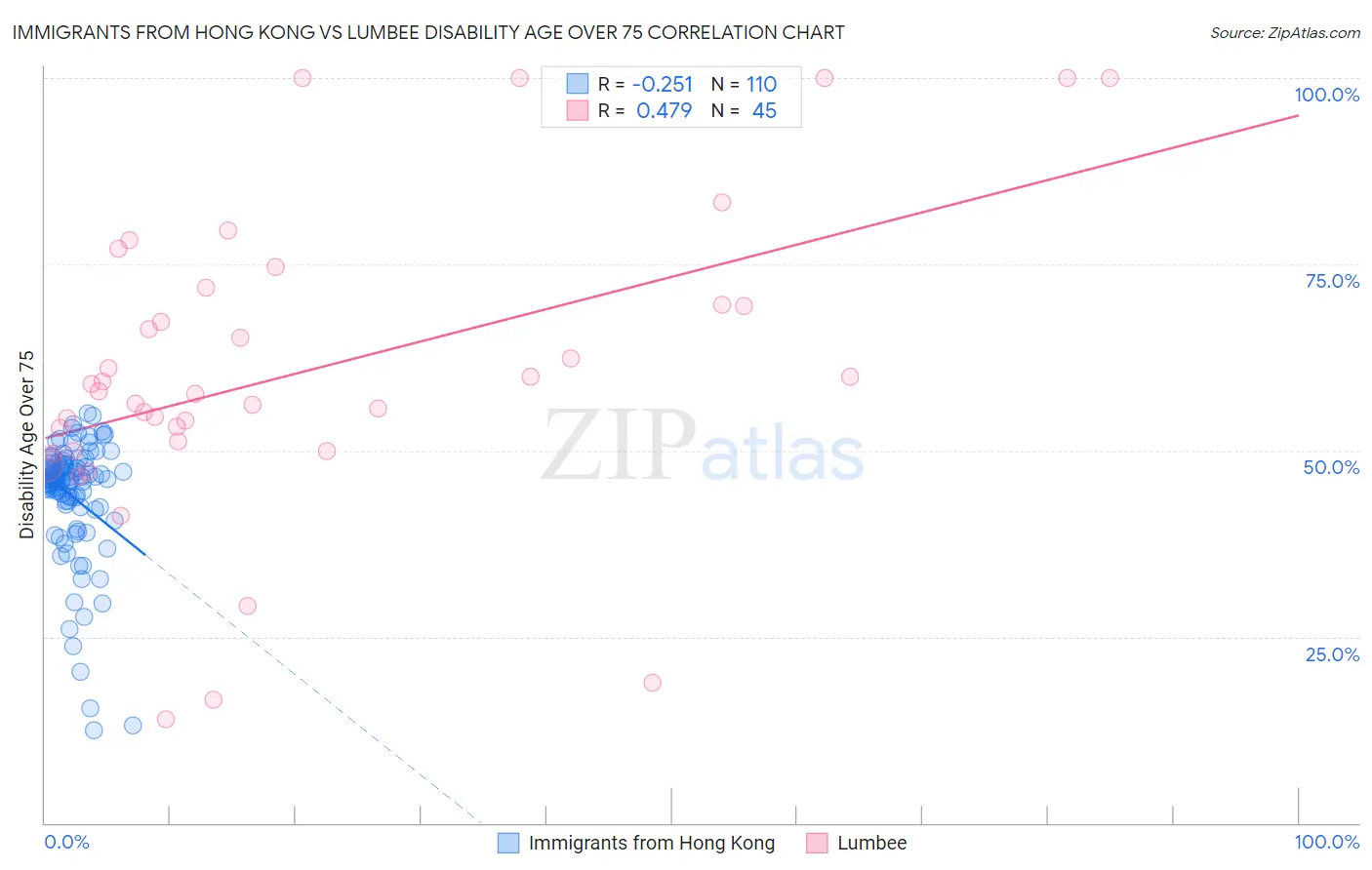 Immigrants from Hong Kong vs Lumbee Disability Age Over 75