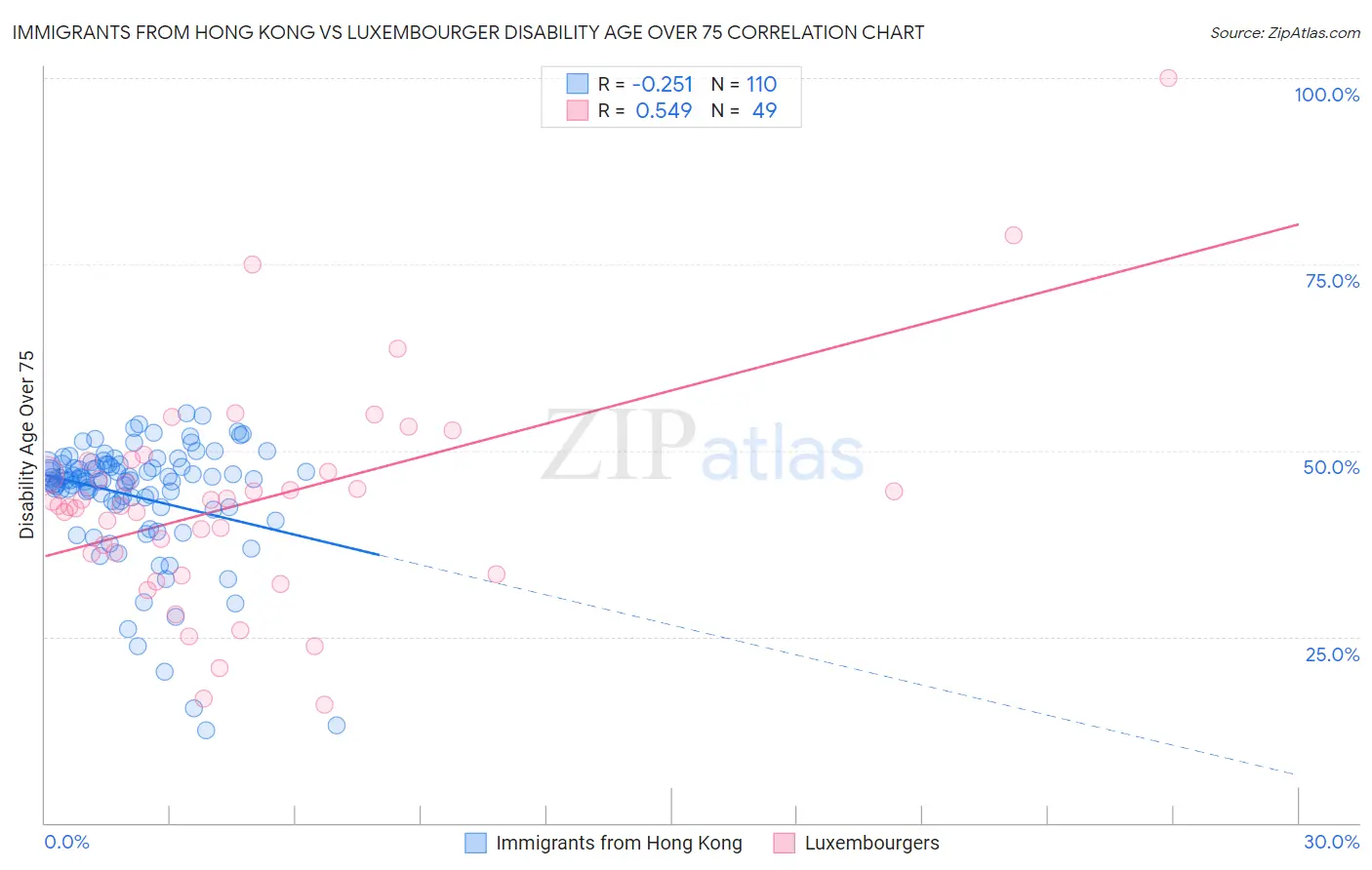 Immigrants from Hong Kong vs Luxembourger Disability Age Over 75