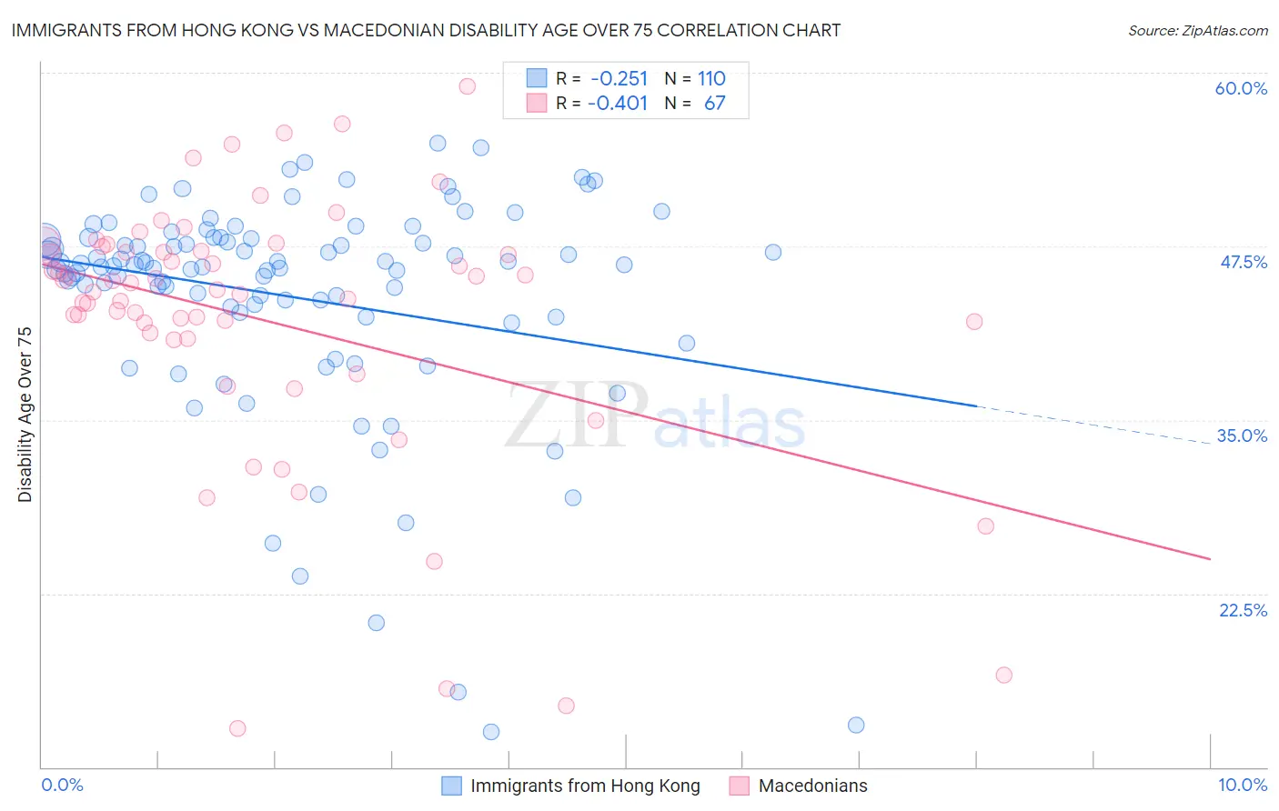 Immigrants from Hong Kong vs Macedonian Disability Age Over 75