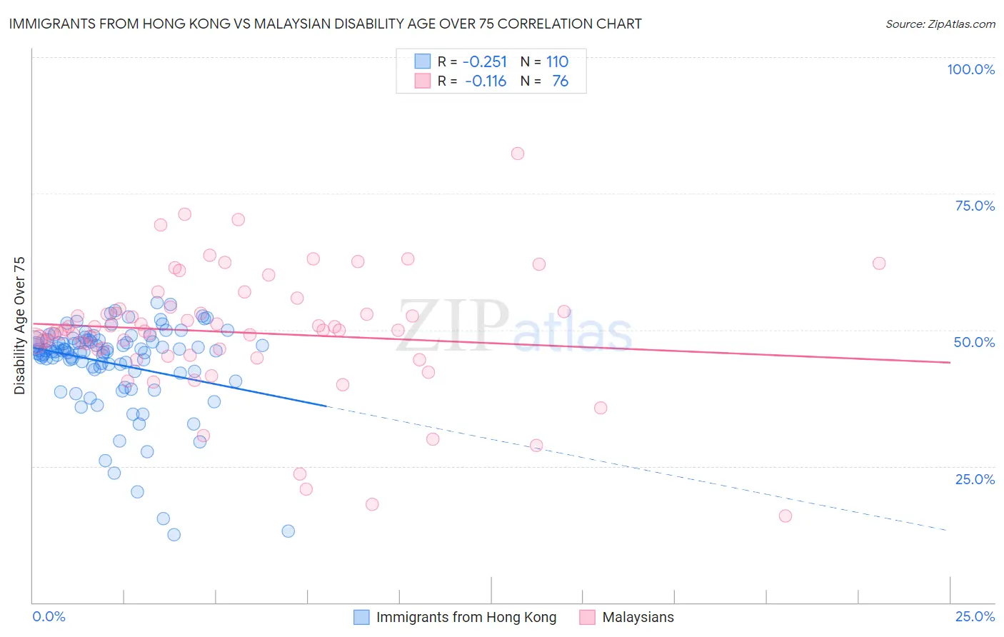 Immigrants from Hong Kong vs Malaysian Disability Age Over 75