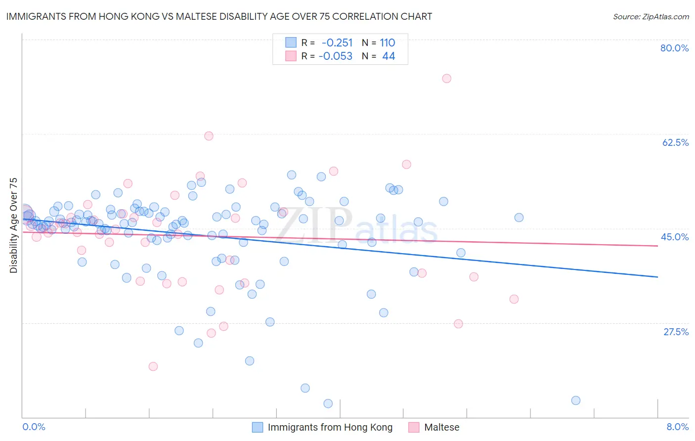 Immigrants from Hong Kong vs Maltese Disability Age Over 75