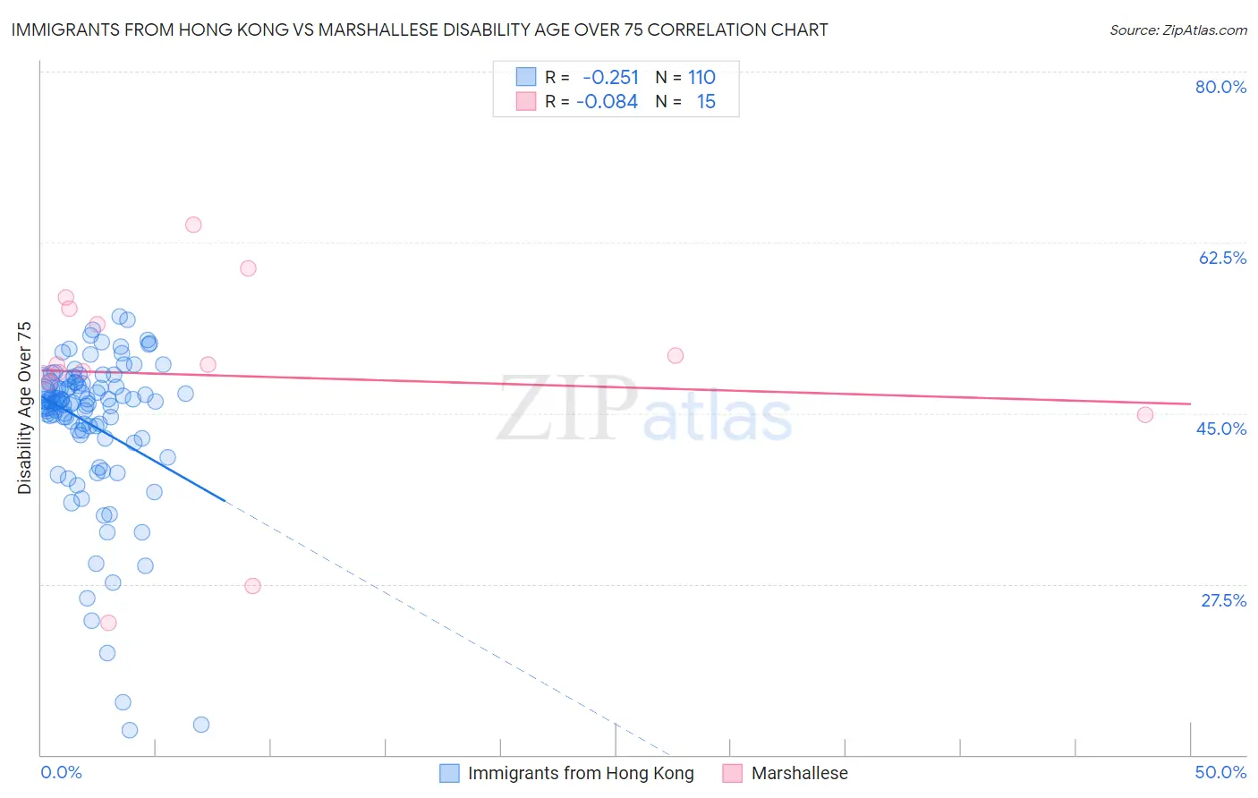 Immigrants from Hong Kong vs Marshallese Disability Age Over 75