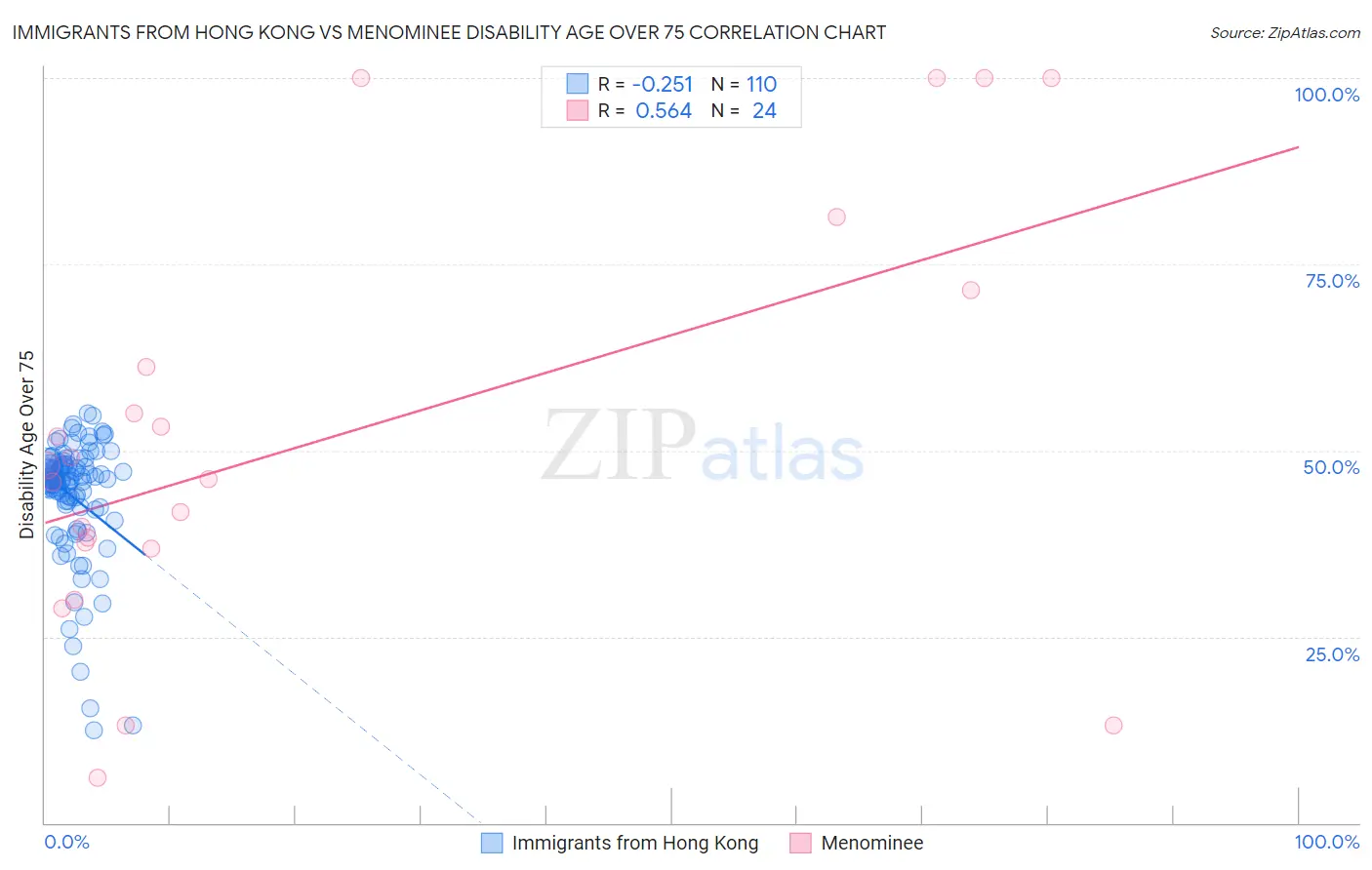 Immigrants from Hong Kong vs Menominee Disability Age Over 75