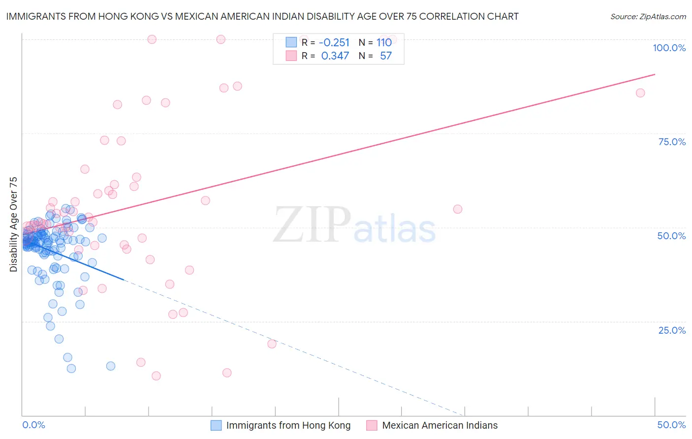 Immigrants from Hong Kong vs Mexican American Indian Disability Age Over 75