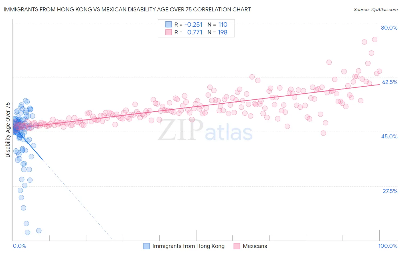 Immigrants from Hong Kong vs Mexican Disability Age Over 75