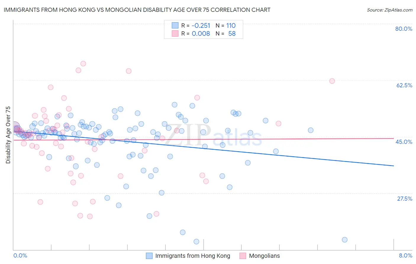 Immigrants from Hong Kong vs Mongolian Disability Age Over 75