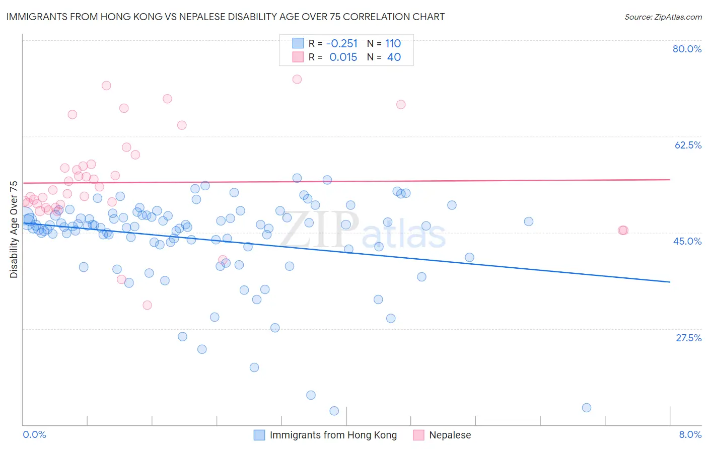 Immigrants from Hong Kong vs Nepalese Disability Age Over 75