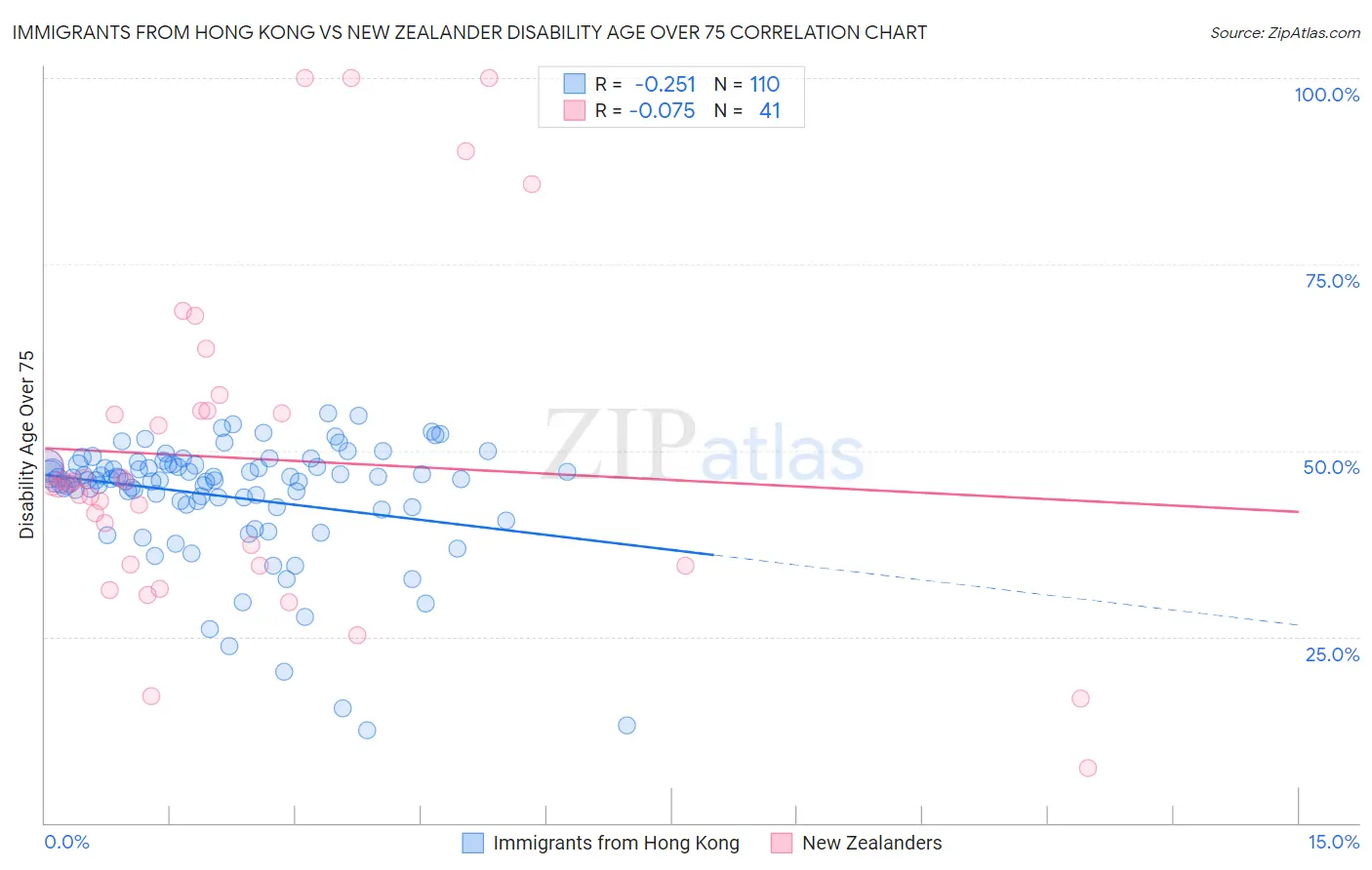 Immigrants from Hong Kong vs New Zealander Disability Age Over 75