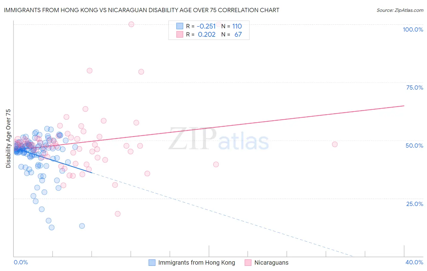 Immigrants from Hong Kong vs Nicaraguan Disability Age Over 75