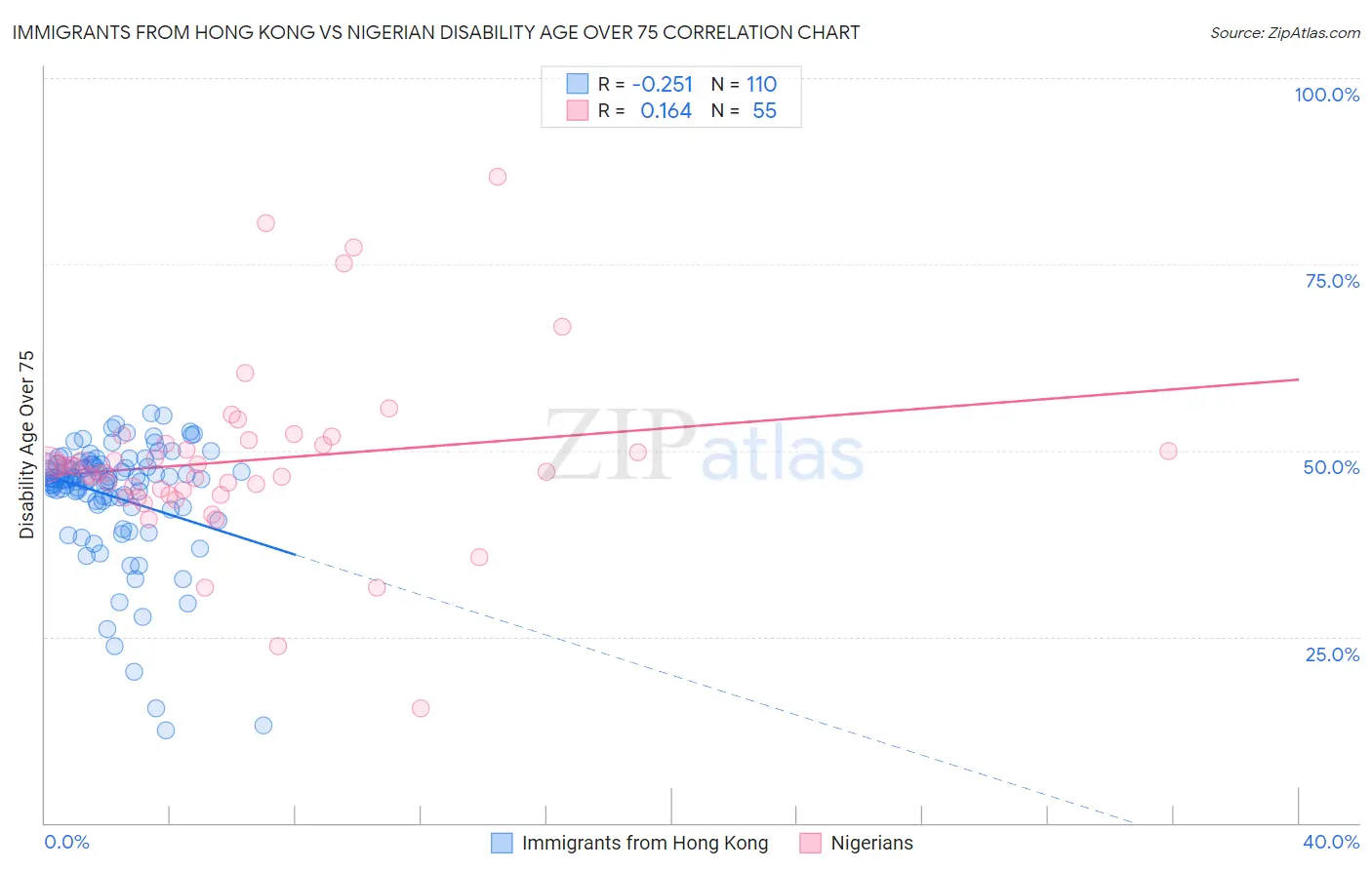 Immigrants from Hong Kong vs Nigerian Disability Age Over 75