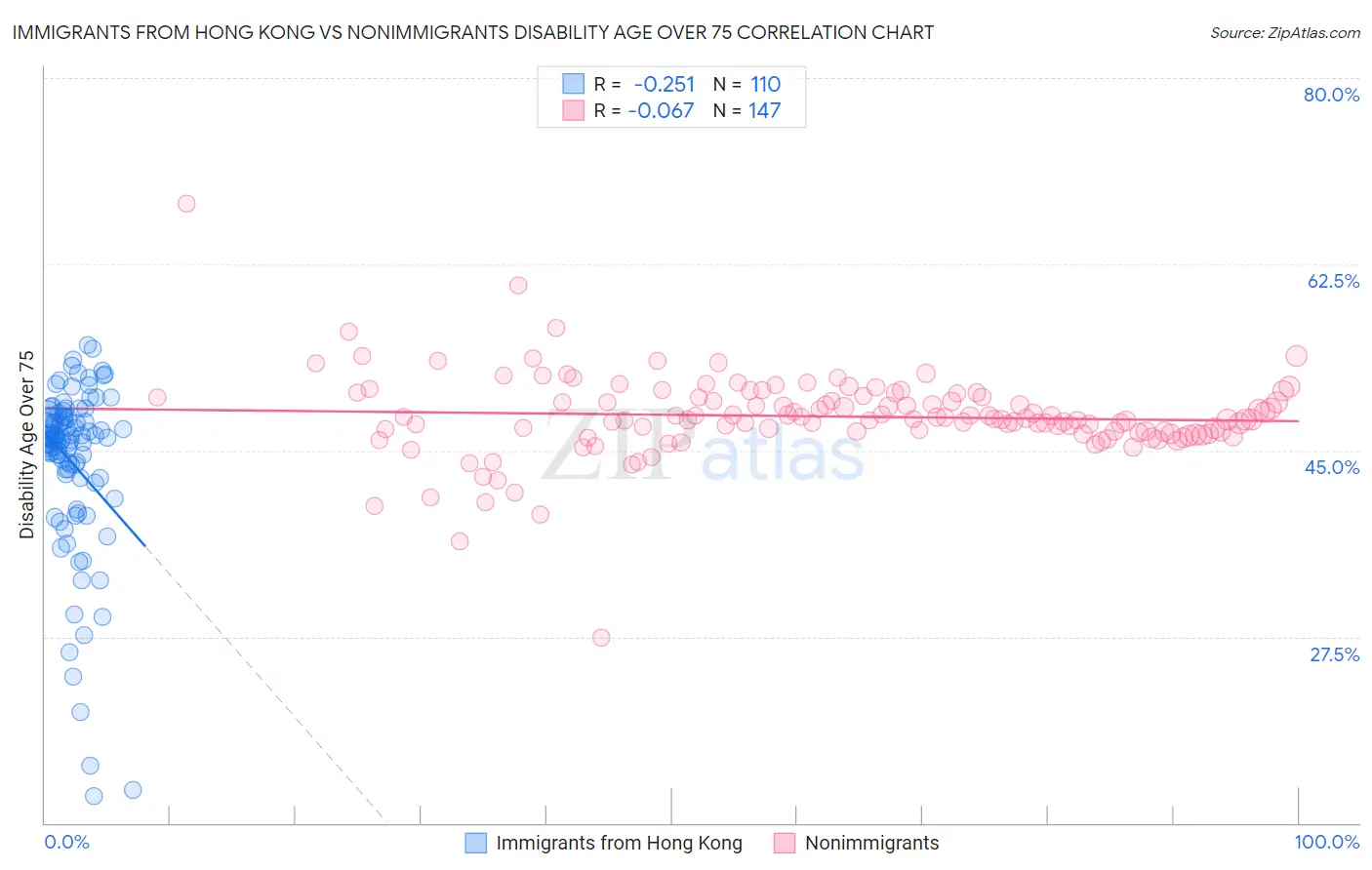 Immigrants from Hong Kong vs Nonimmigrants Disability Age Over 75