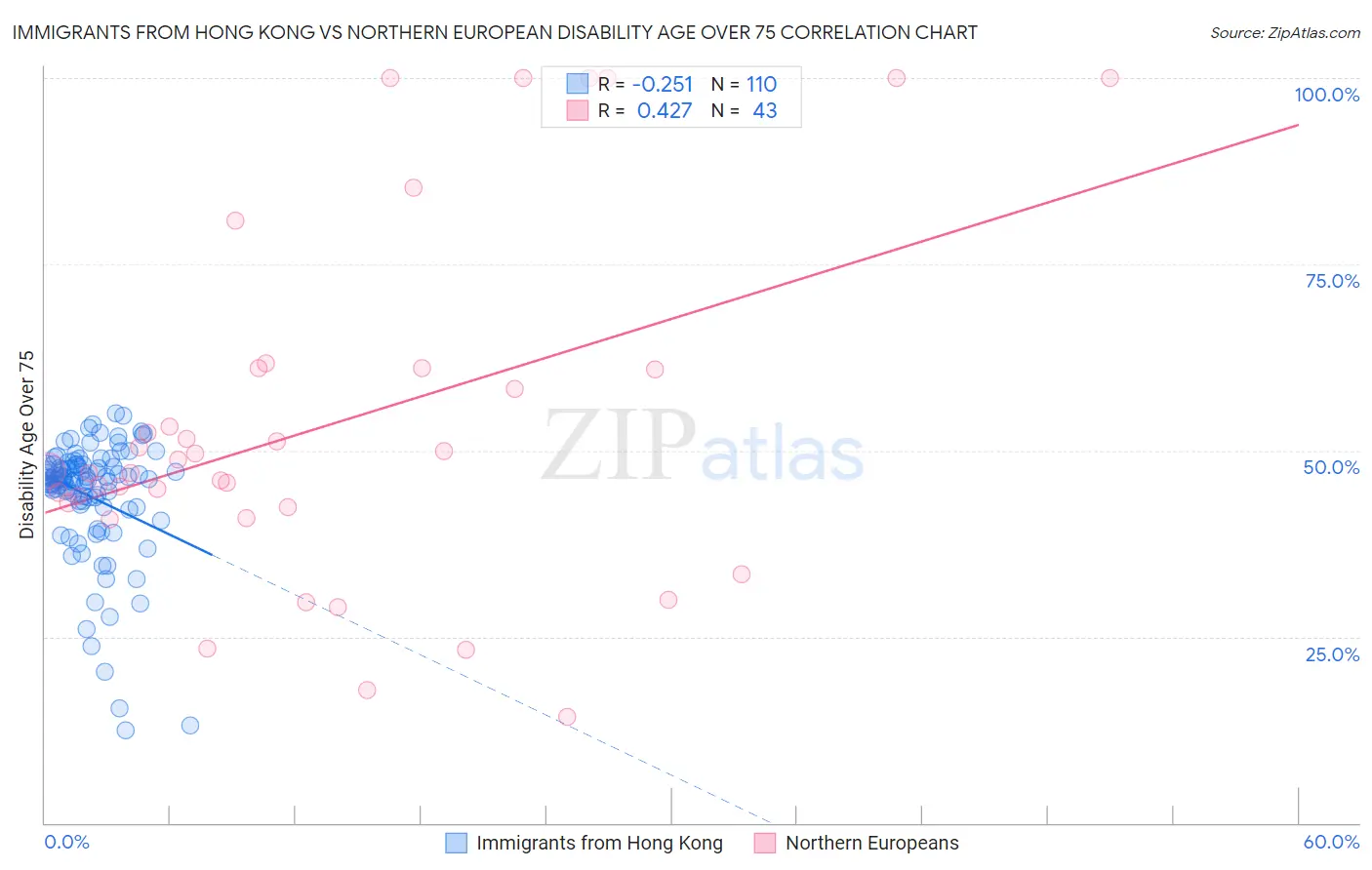 Immigrants from Hong Kong vs Northern European Disability Age Over 75