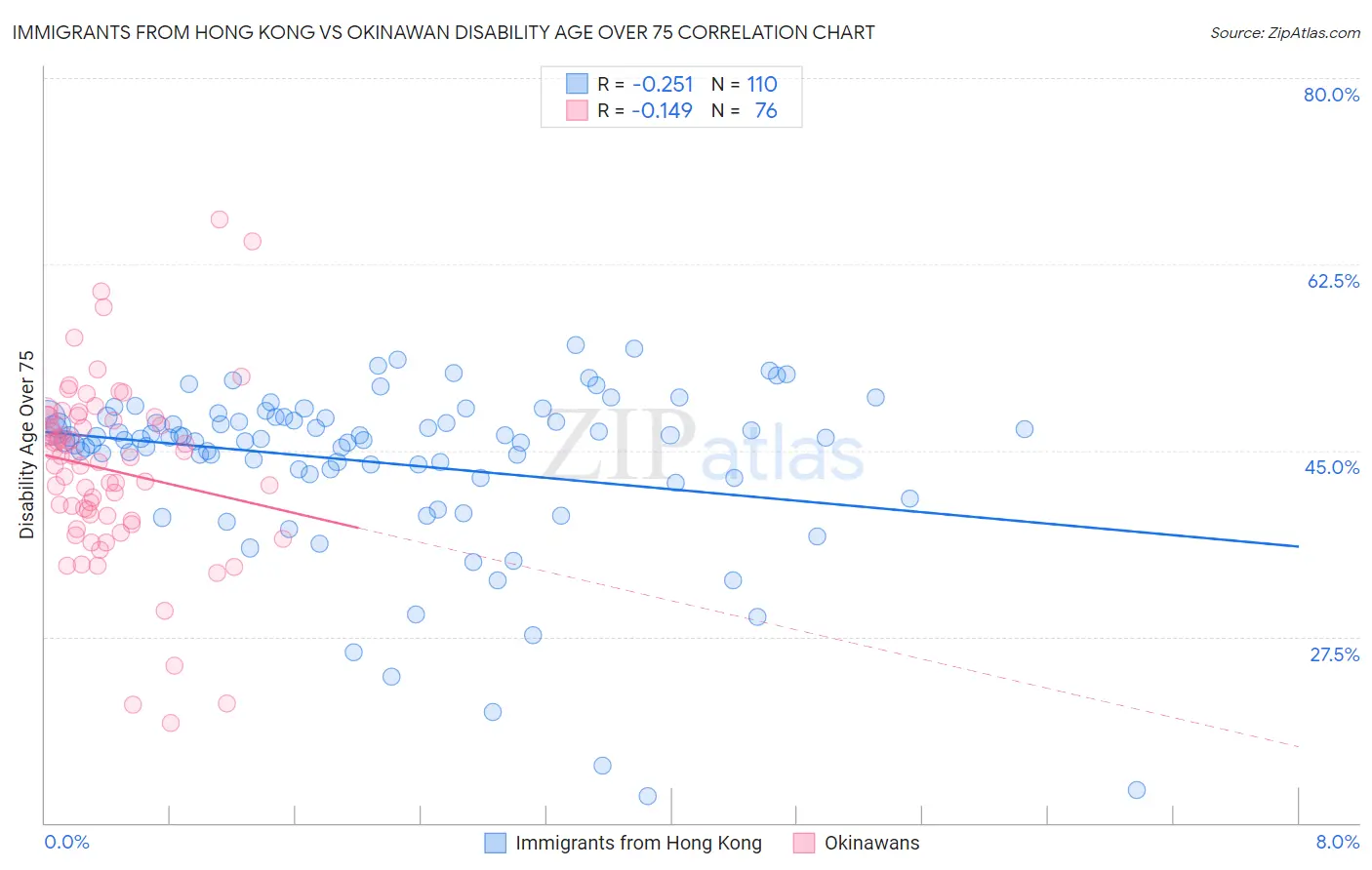 Immigrants from Hong Kong vs Okinawan Disability Age Over 75