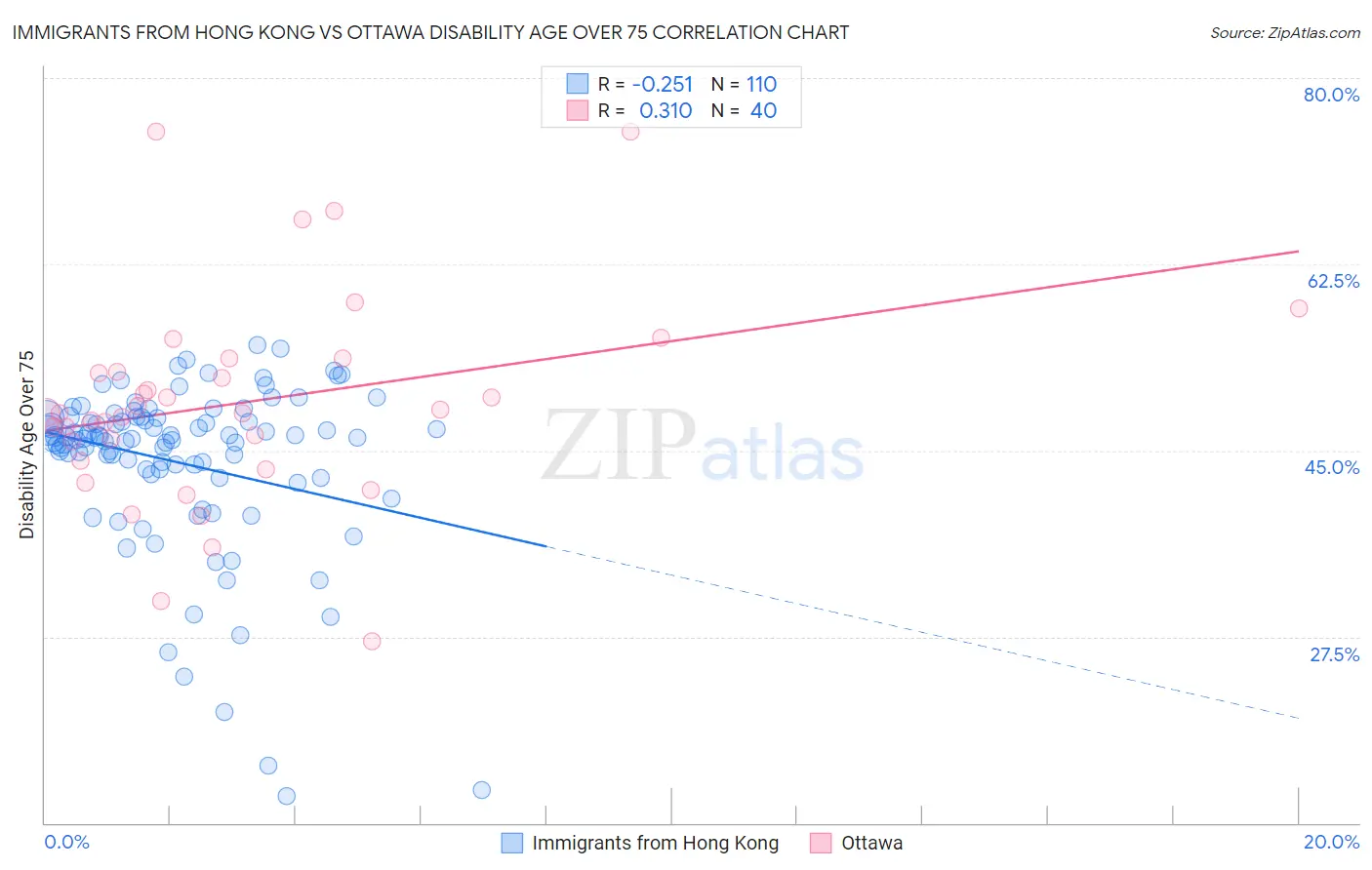 Immigrants from Hong Kong vs Ottawa Disability Age Over 75