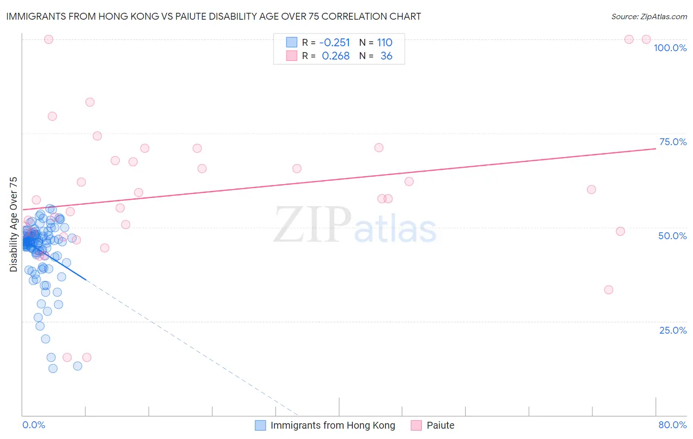 Immigrants from Hong Kong vs Paiute Disability Age Over 75