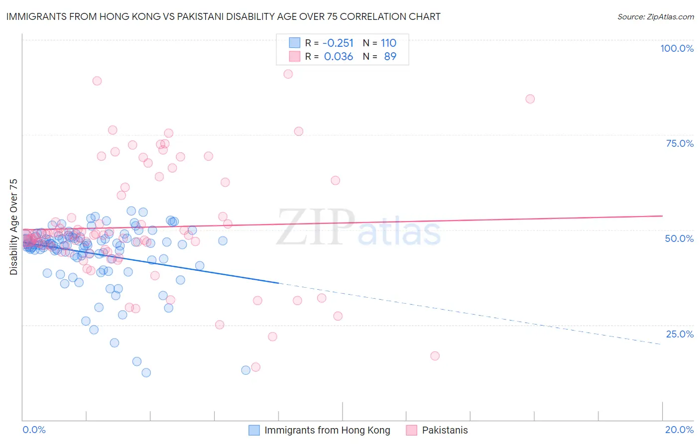 Immigrants from Hong Kong vs Pakistani Disability Age Over 75