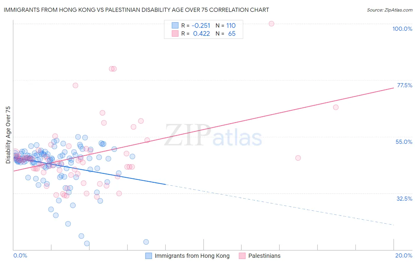 Immigrants from Hong Kong vs Palestinian Disability Age Over 75