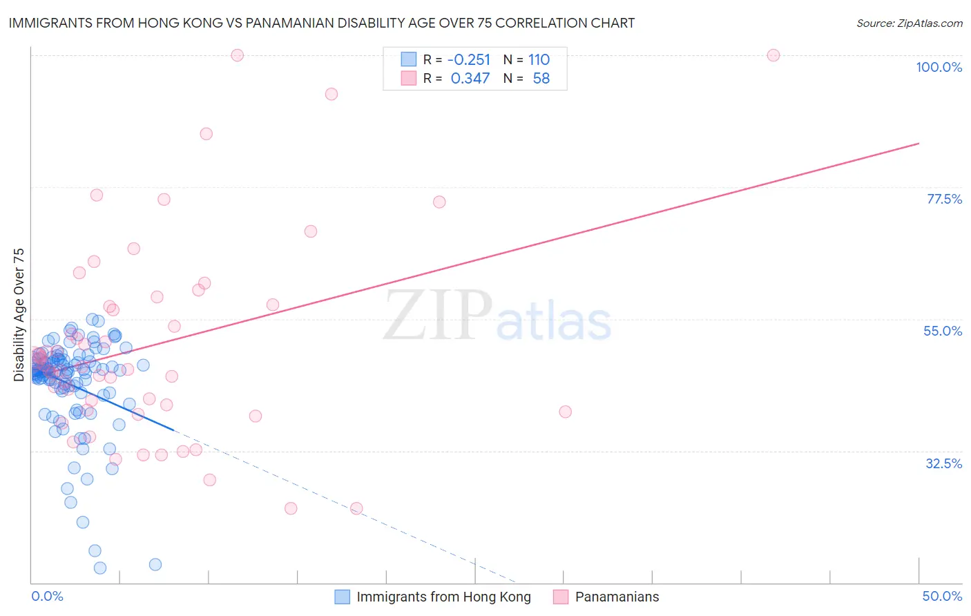 Immigrants from Hong Kong vs Panamanian Disability Age Over 75