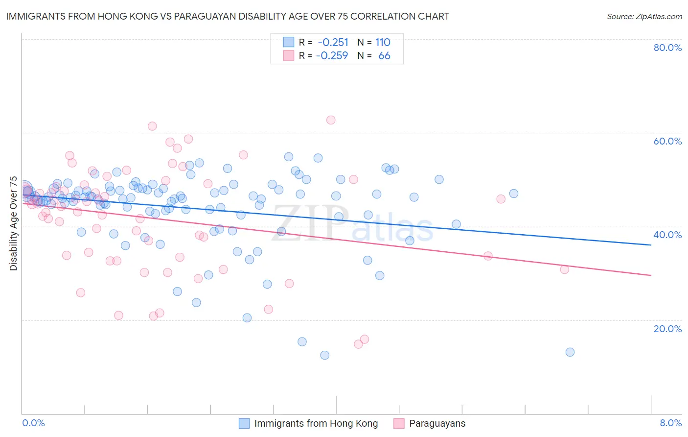 Immigrants from Hong Kong vs Paraguayan Disability Age Over 75