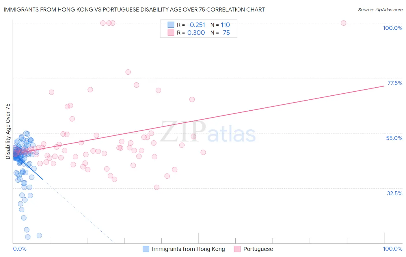 Immigrants from Hong Kong vs Portuguese Disability Age Over 75