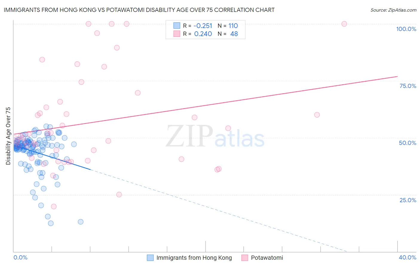 Immigrants from Hong Kong vs Potawatomi Disability Age Over 75