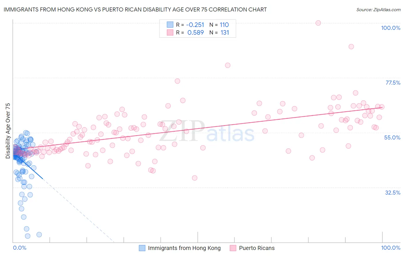 Immigrants from Hong Kong vs Puerto Rican Disability Age Over 75