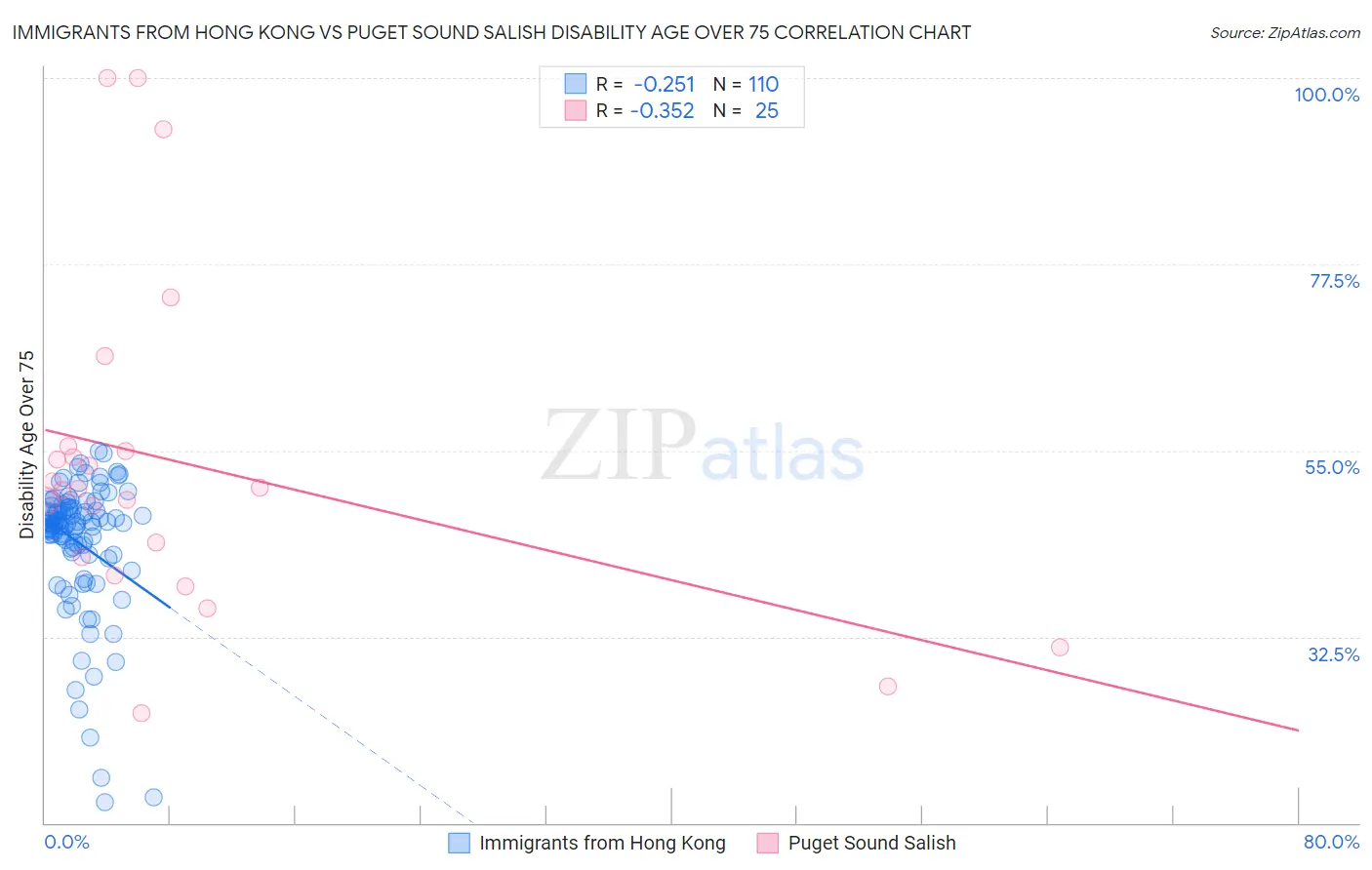 Immigrants from Hong Kong vs Puget Sound Salish Disability Age Over 75