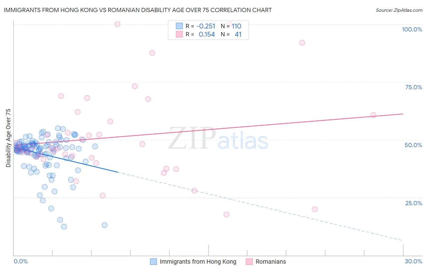 Immigrants from Hong Kong vs Romanian Disability Age Over 75