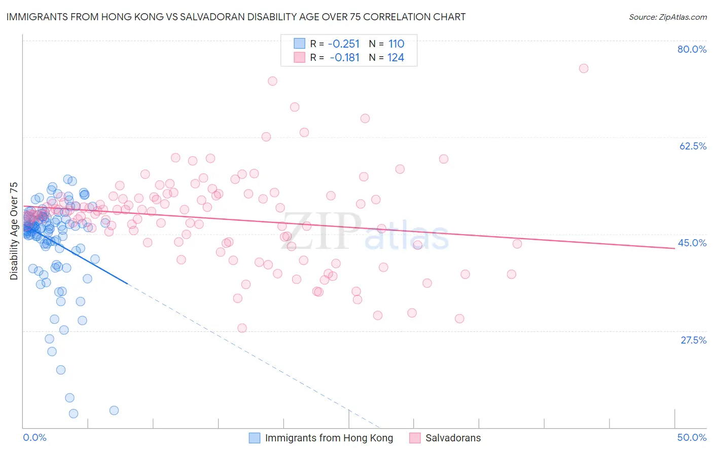 Immigrants from Hong Kong vs Salvadoran Disability Age Over 75