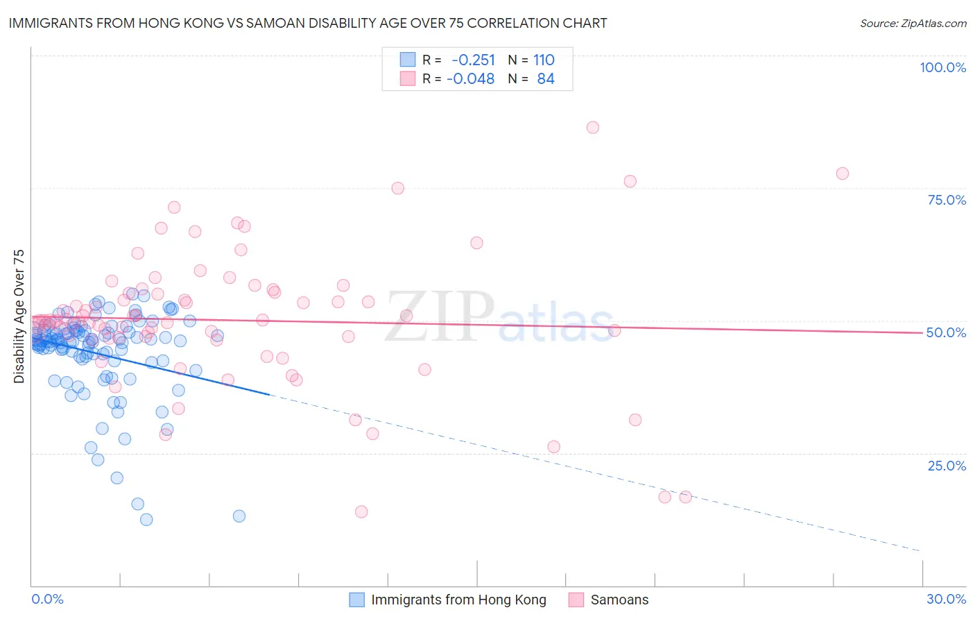 Immigrants from Hong Kong vs Samoan Disability Age Over 75