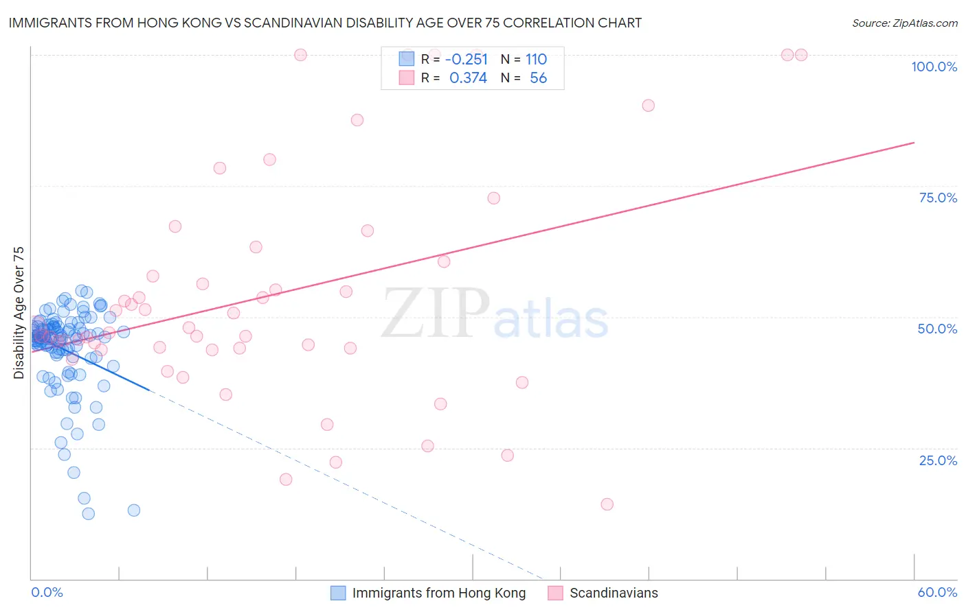 Immigrants from Hong Kong vs Scandinavian Disability Age Over 75