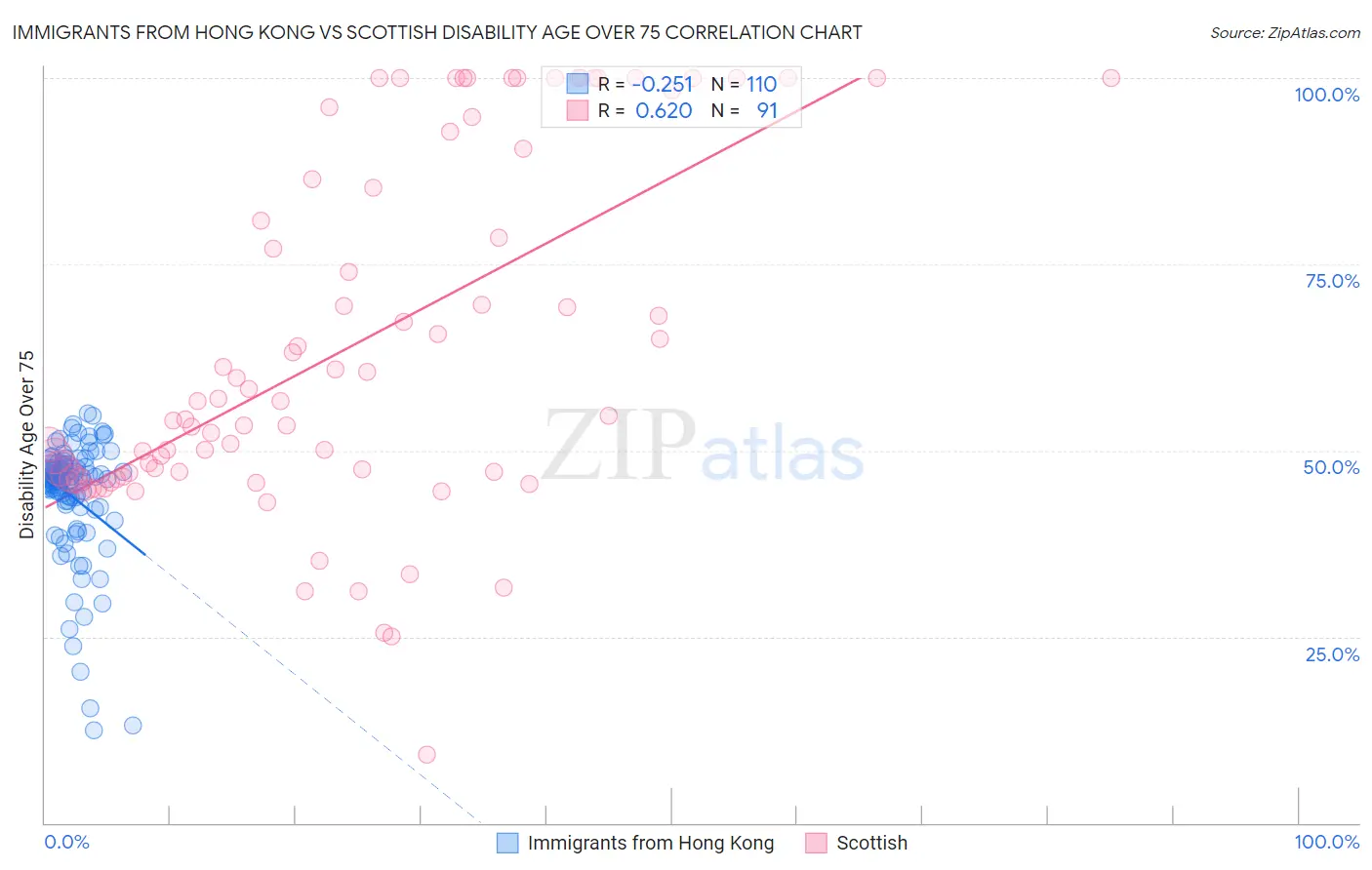 Immigrants from Hong Kong vs Scottish Disability Age Over 75