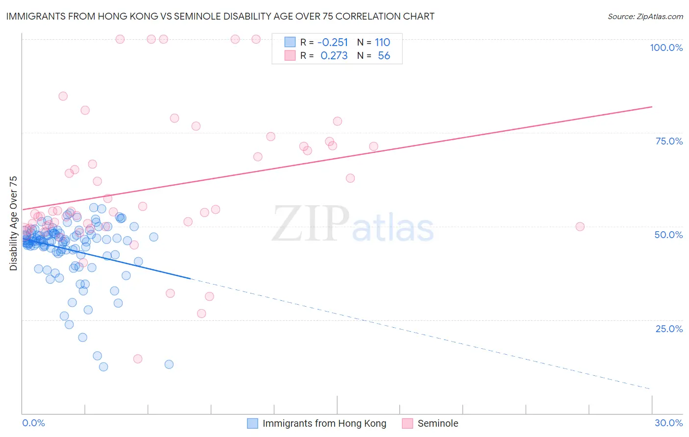 Immigrants from Hong Kong vs Seminole Disability Age Over 75