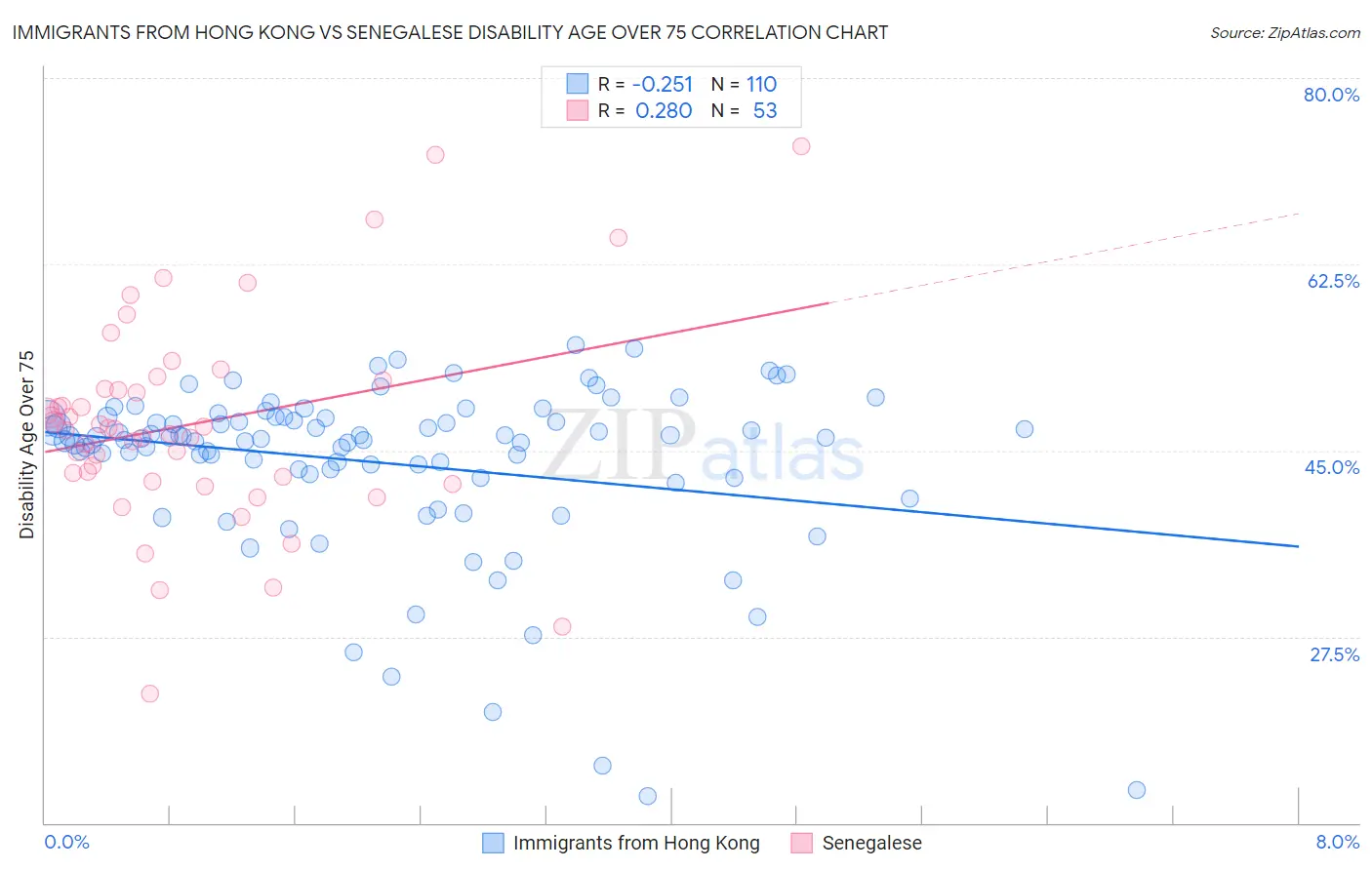 Immigrants from Hong Kong vs Senegalese Disability Age Over 75