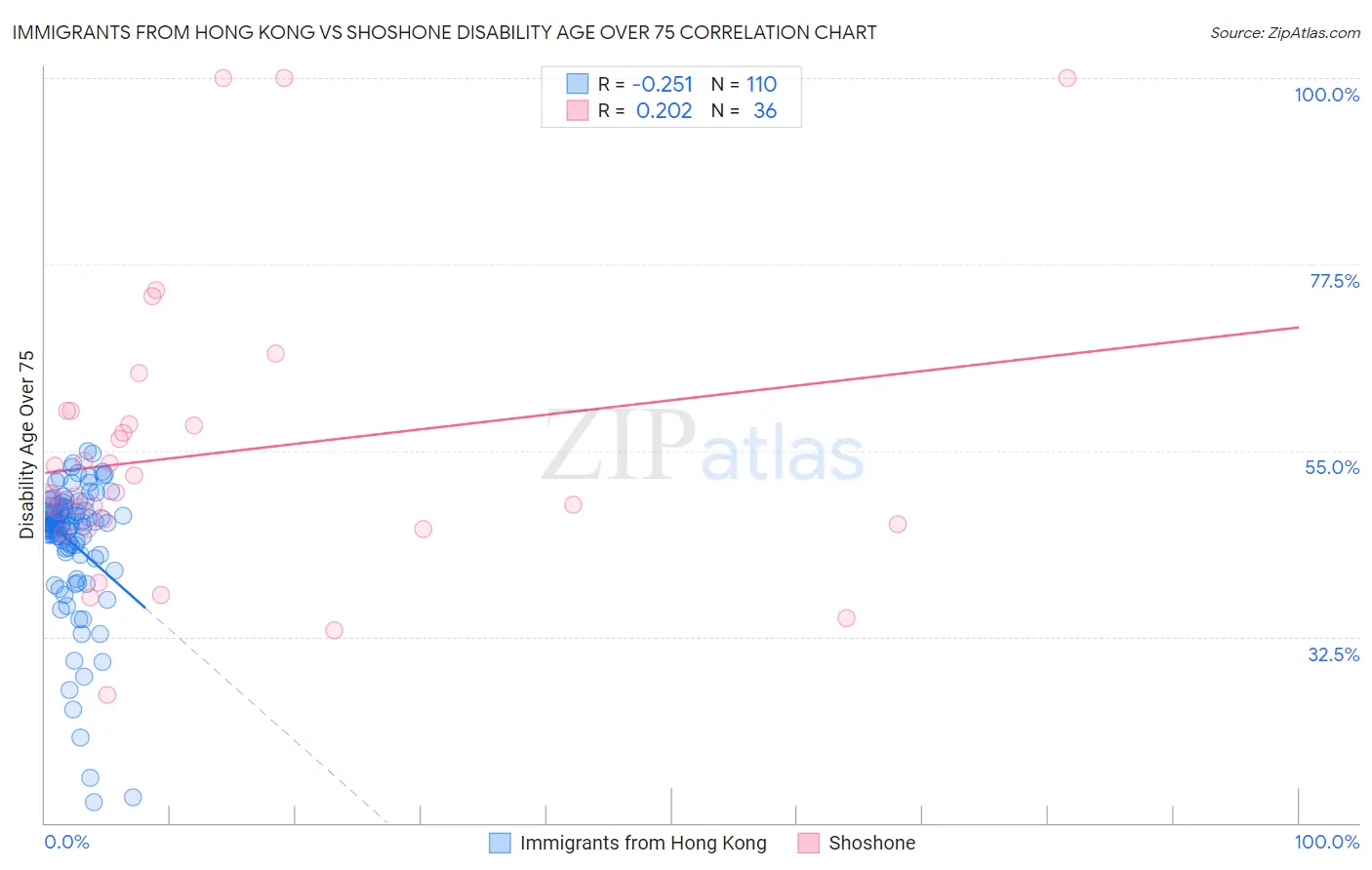 Immigrants from Hong Kong vs Shoshone Disability Age Over 75