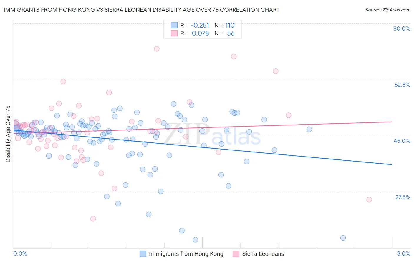 Immigrants from Hong Kong vs Sierra Leonean Disability Age Over 75