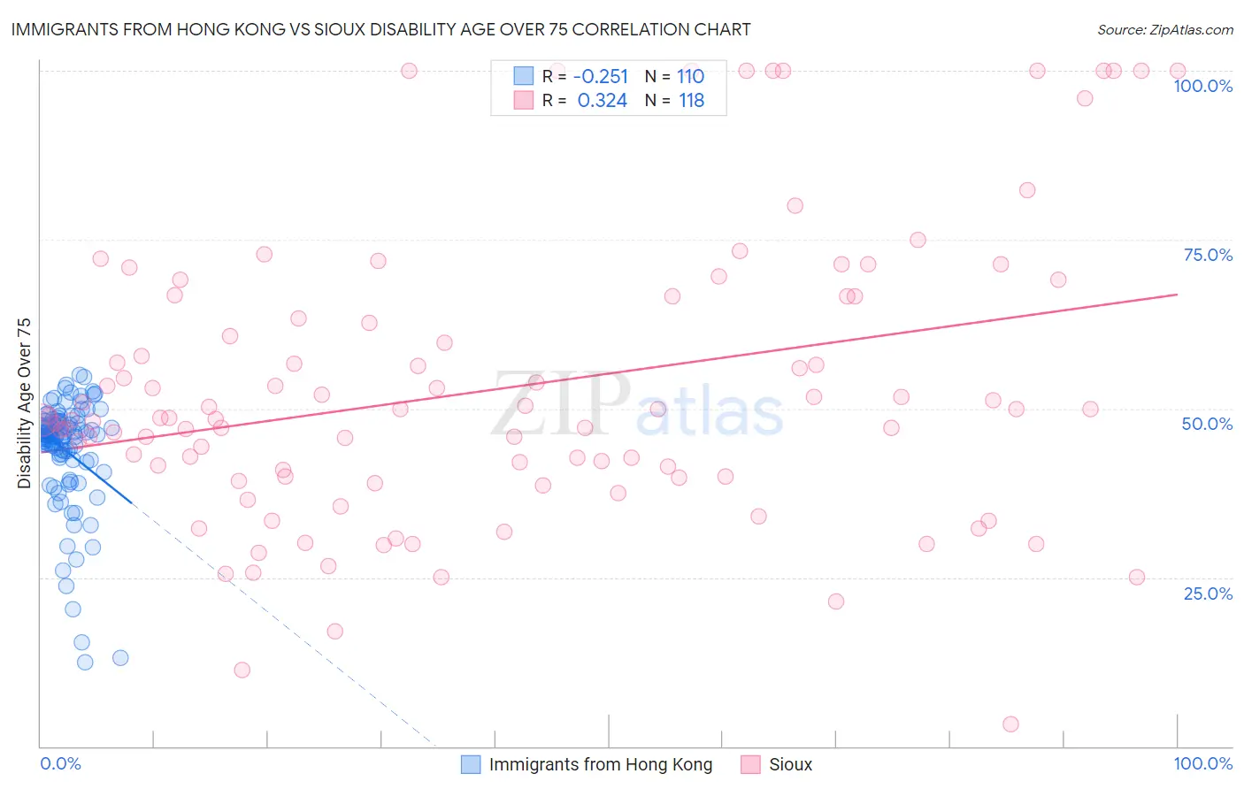 Immigrants from Hong Kong vs Sioux Disability Age Over 75