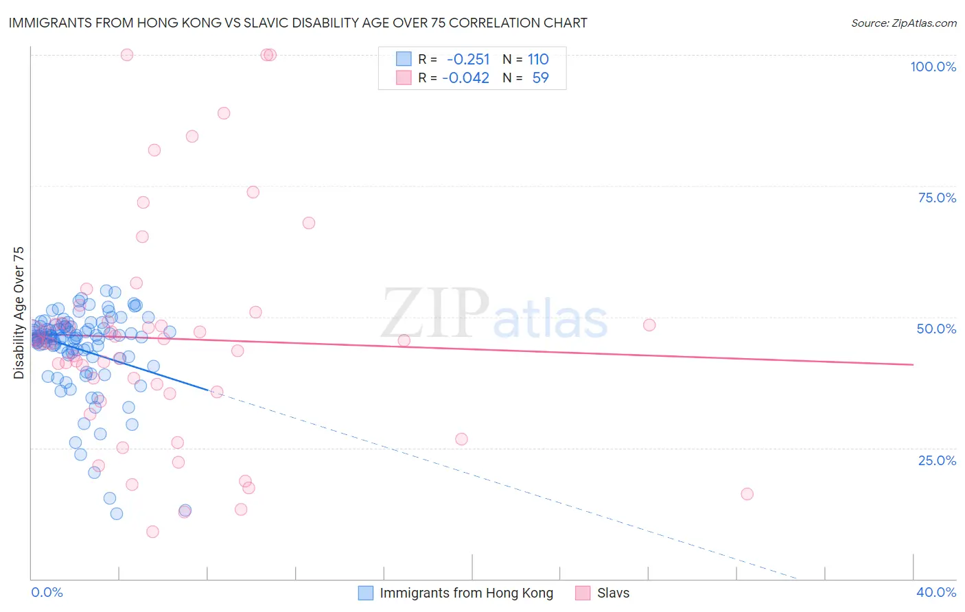 Immigrants from Hong Kong vs Slavic Disability Age Over 75