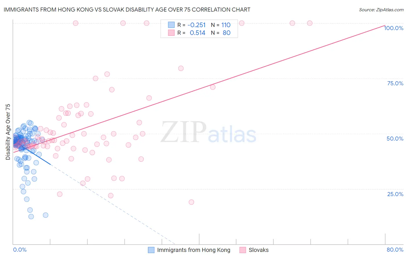 Immigrants from Hong Kong vs Slovak Disability Age Over 75