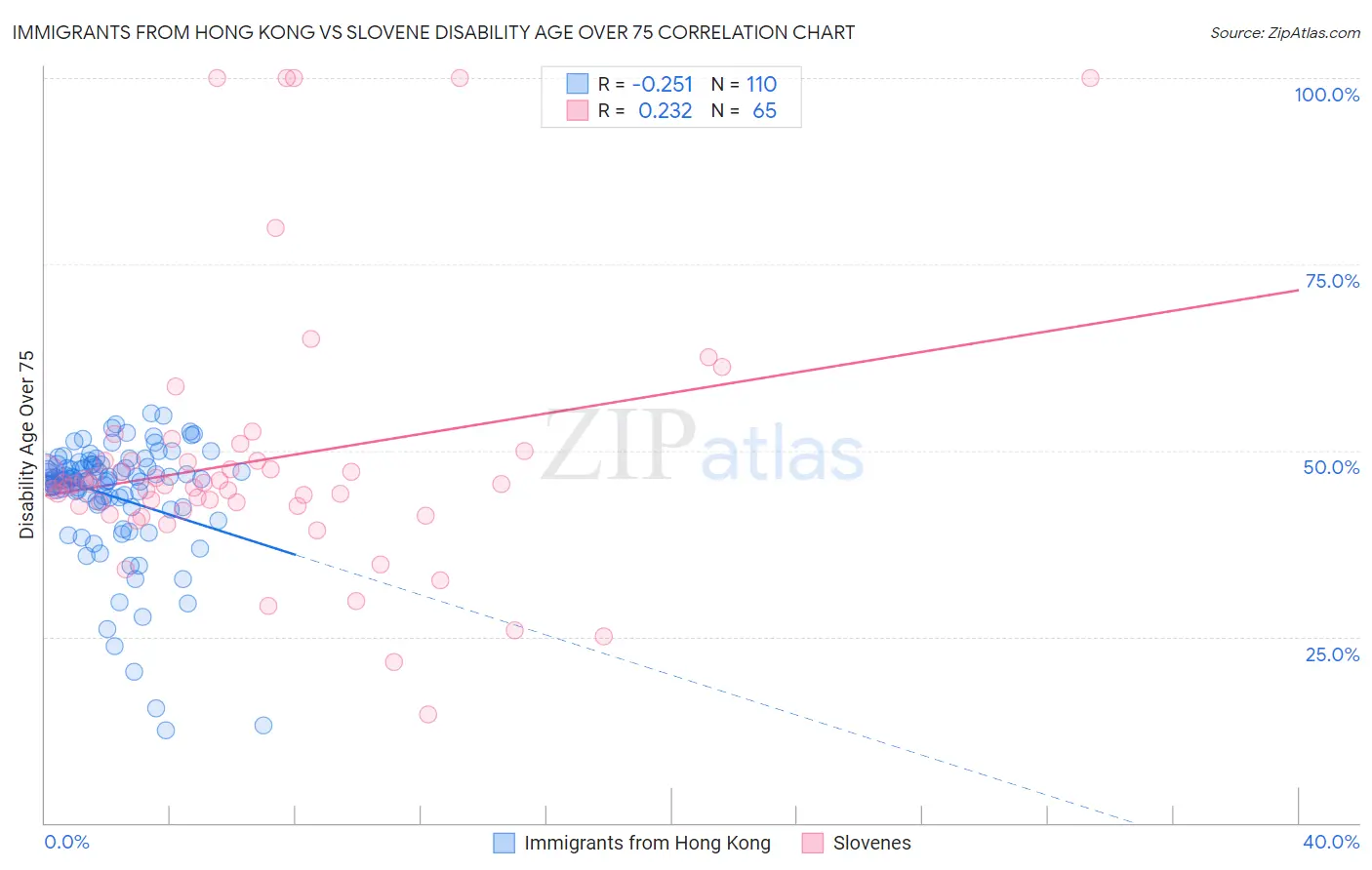 Immigrants from Hong Kong vs Slovene Disability Age Over 75