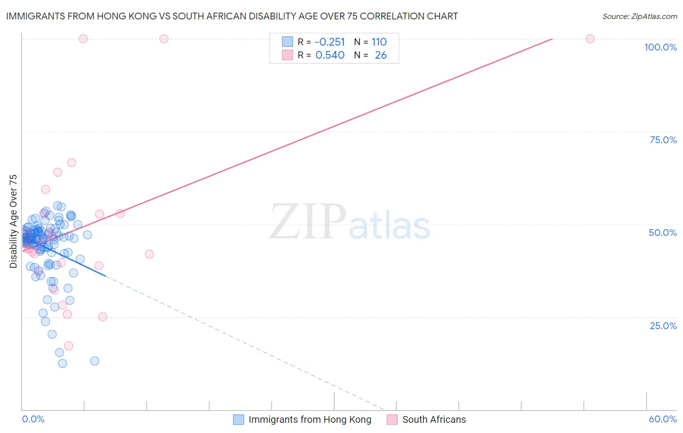 Immigrants from Hong Kong vs South African Disability Age Over 75